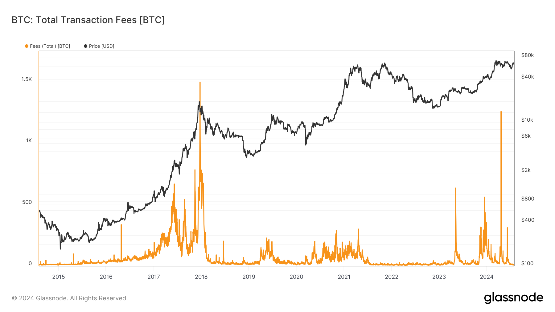 比特币交易费用降至年内最低1 比特币交易费用降至年内最低1