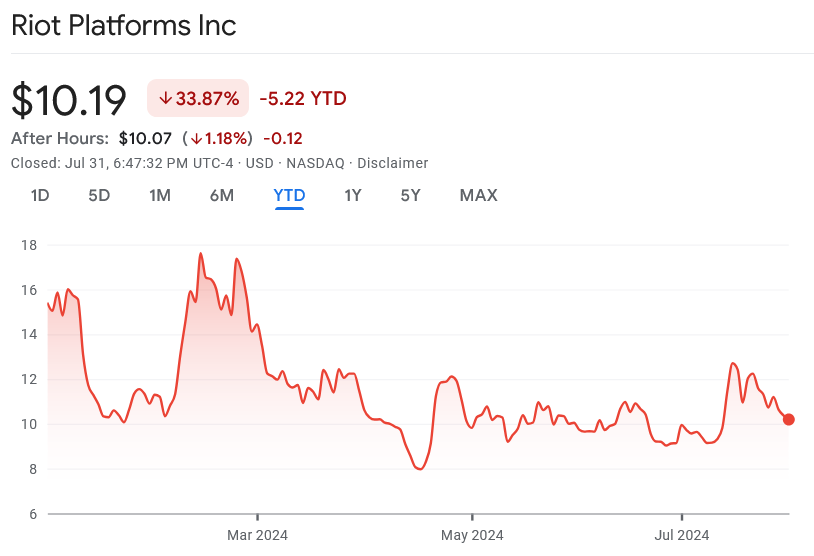 比特币矿工Riot Platforms第二季度亏损扩大,低于预期 比特币矿工Riot Platforms第二季度亏损扩大,低于预期