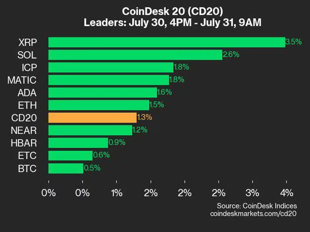 XRP和SOL行情表现优异,数字货币市场指数上涨1.3% XRP和SOL行情表现优异,数字货币市场指数上涨1.3%