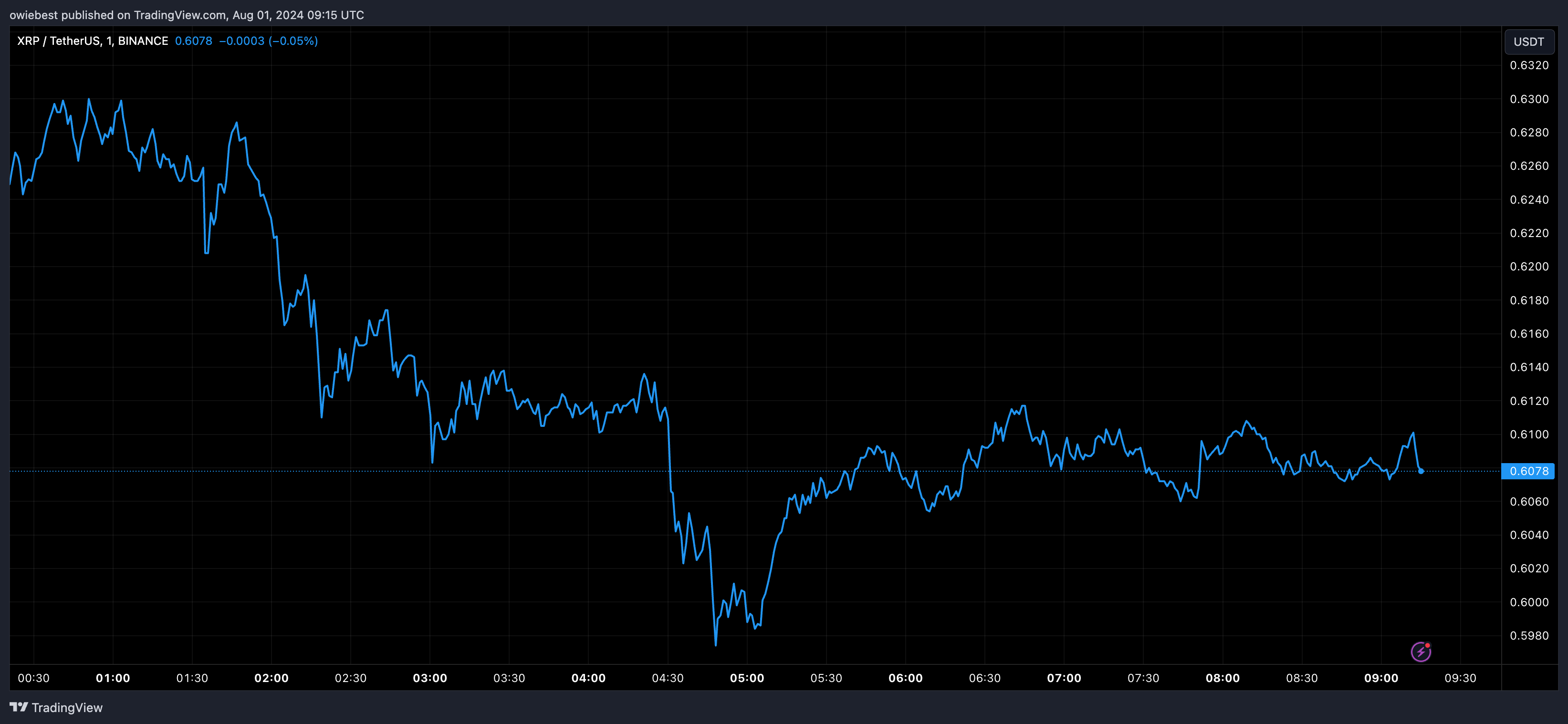 瑞波币XRP行情在7月份击败比特币、以太坊和狗狗币 瑞波币XRP行情在7月份击败比特币、以太坊和狗狗币