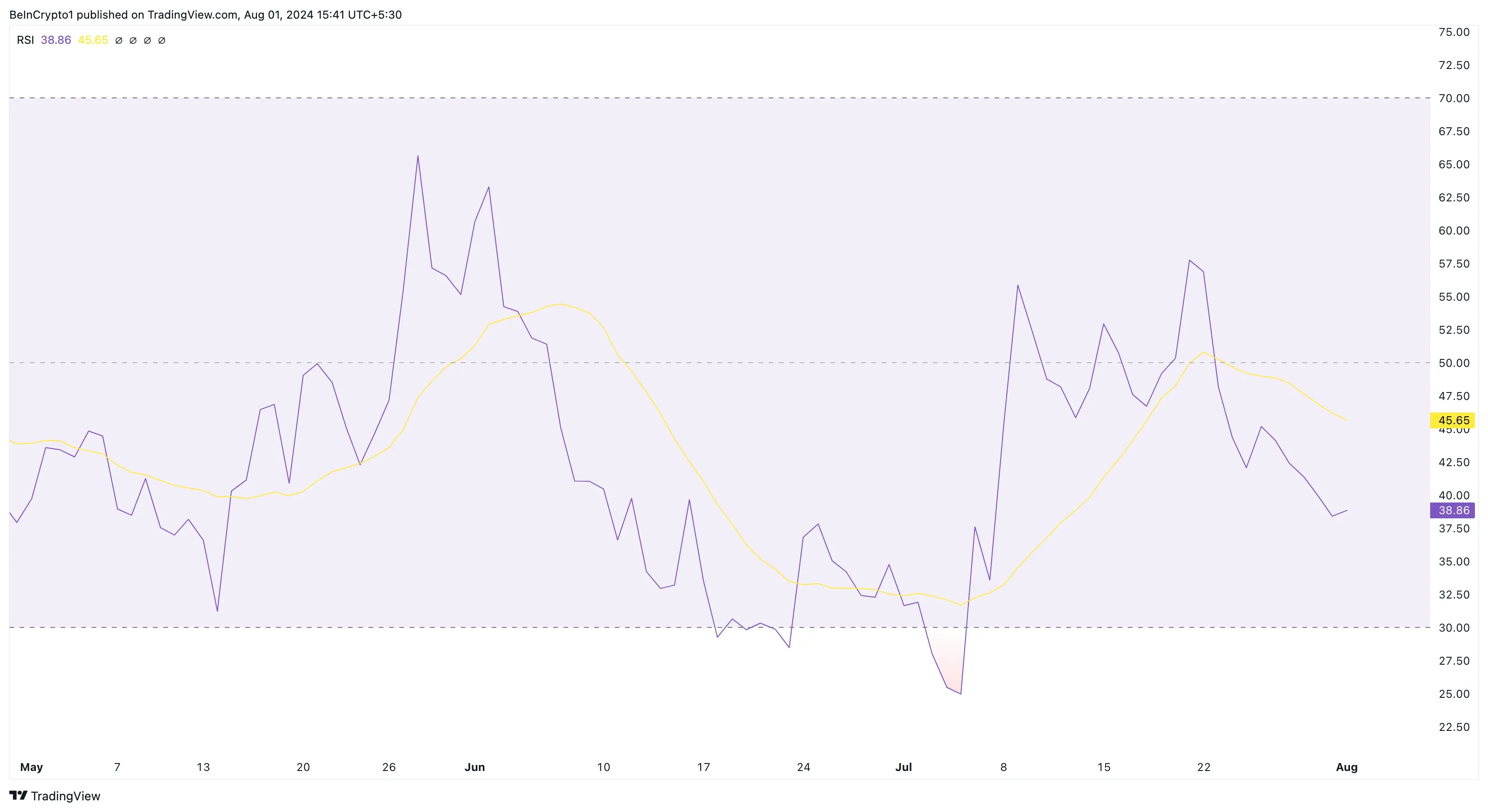 TIA币价格下跌12%后接近超卖区域 TIA币价格下跌12%后接近超卖区域