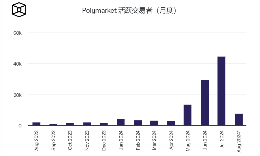 Polymarket累计交易量突破10亿美元 Polymarket累计交易量突破10亿美元