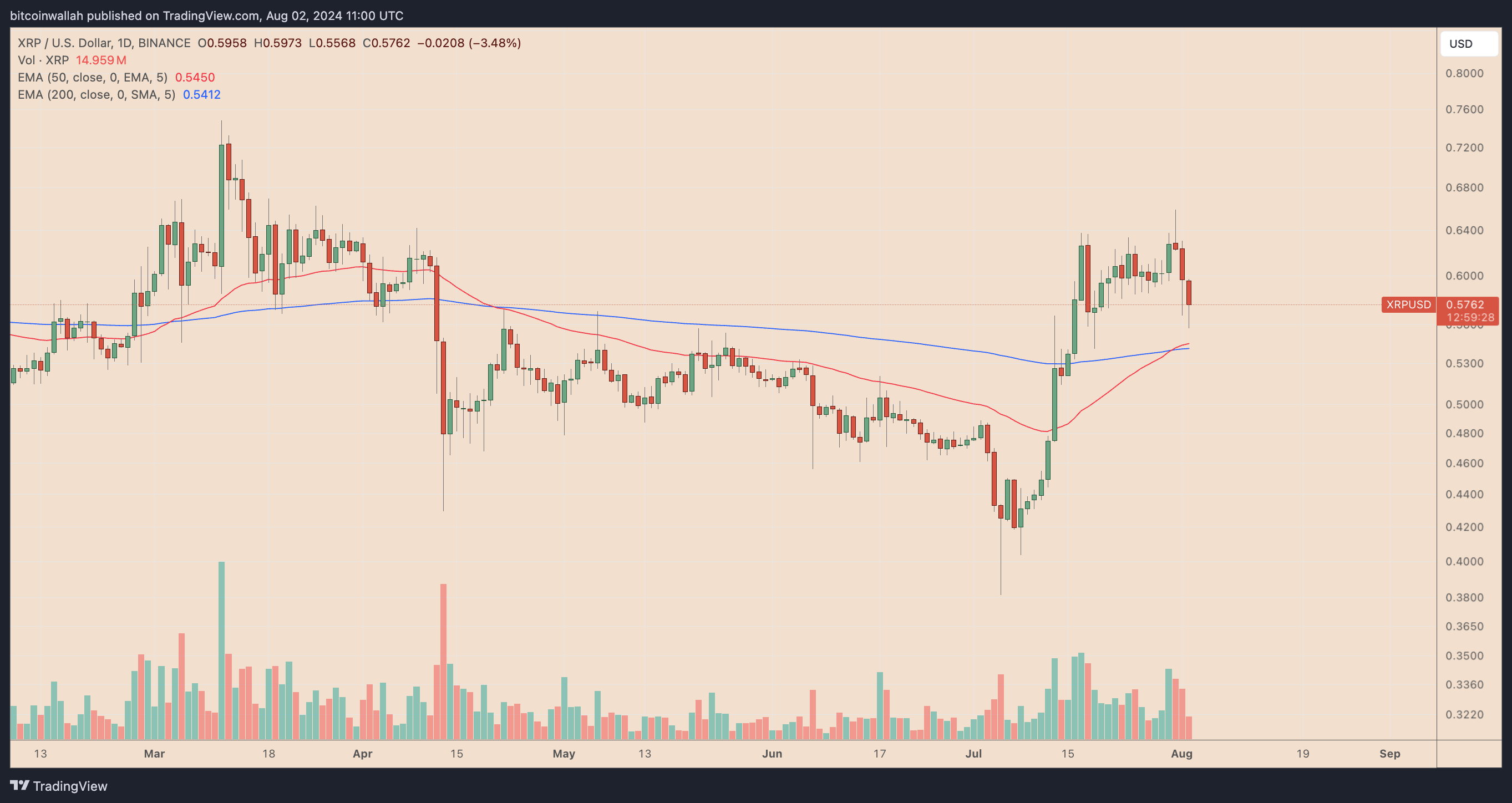 为什么今天瑞波币XRP价格下跌? 为什么今天瑞波币XRP价格下跌?