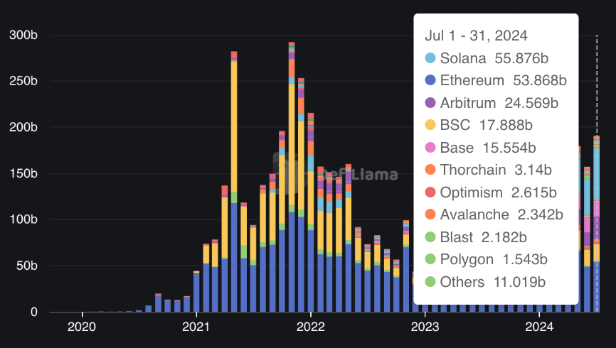 Solana 7月DEX交易量超过以太坊 Solana 7月DEX交易量超过以太坊
