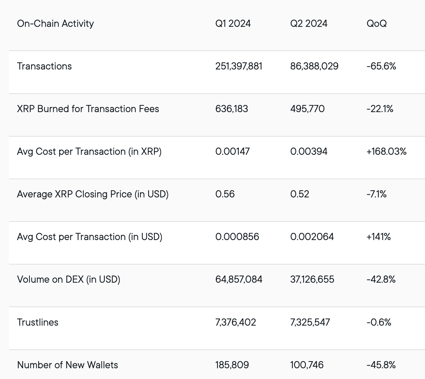 2024年第二季度XRP链上交易量下降65.6% 2024年第二季度XRP链上交易量下降65.6%