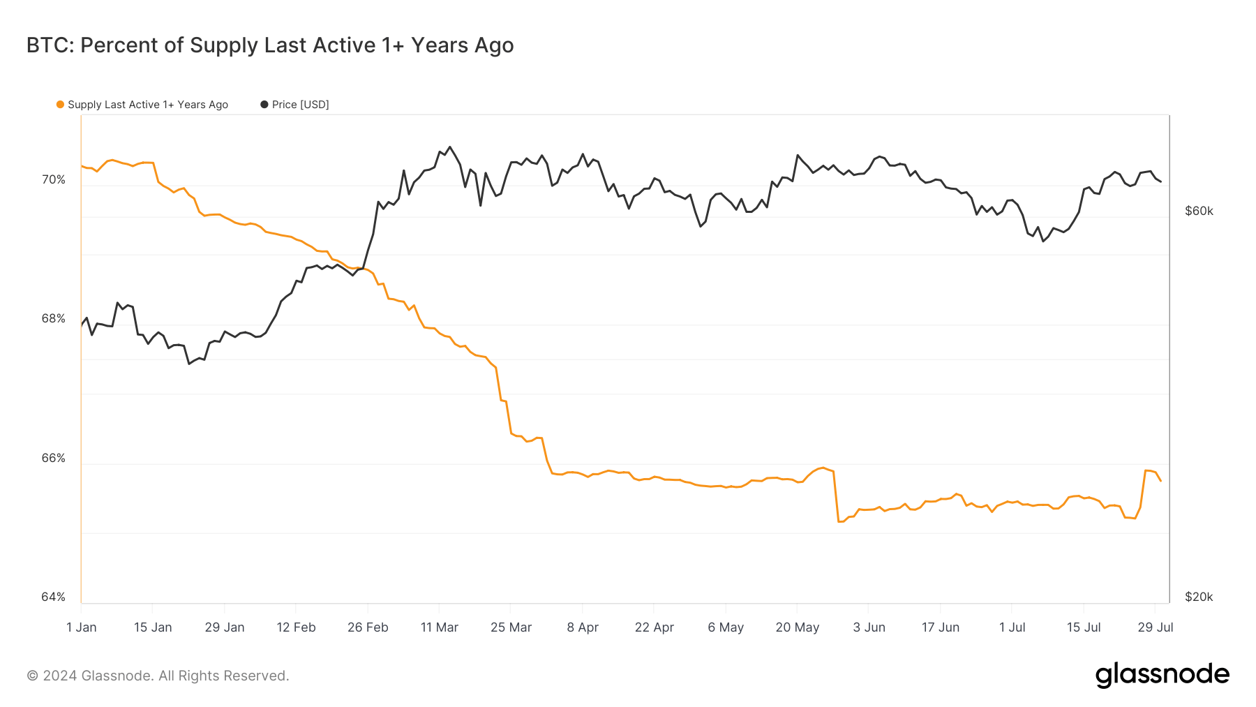比特币12个月的休眠供应量已从2024年初的70%降至66% 比特币12个月的休眠供应量已从2024年初的70%降至66%