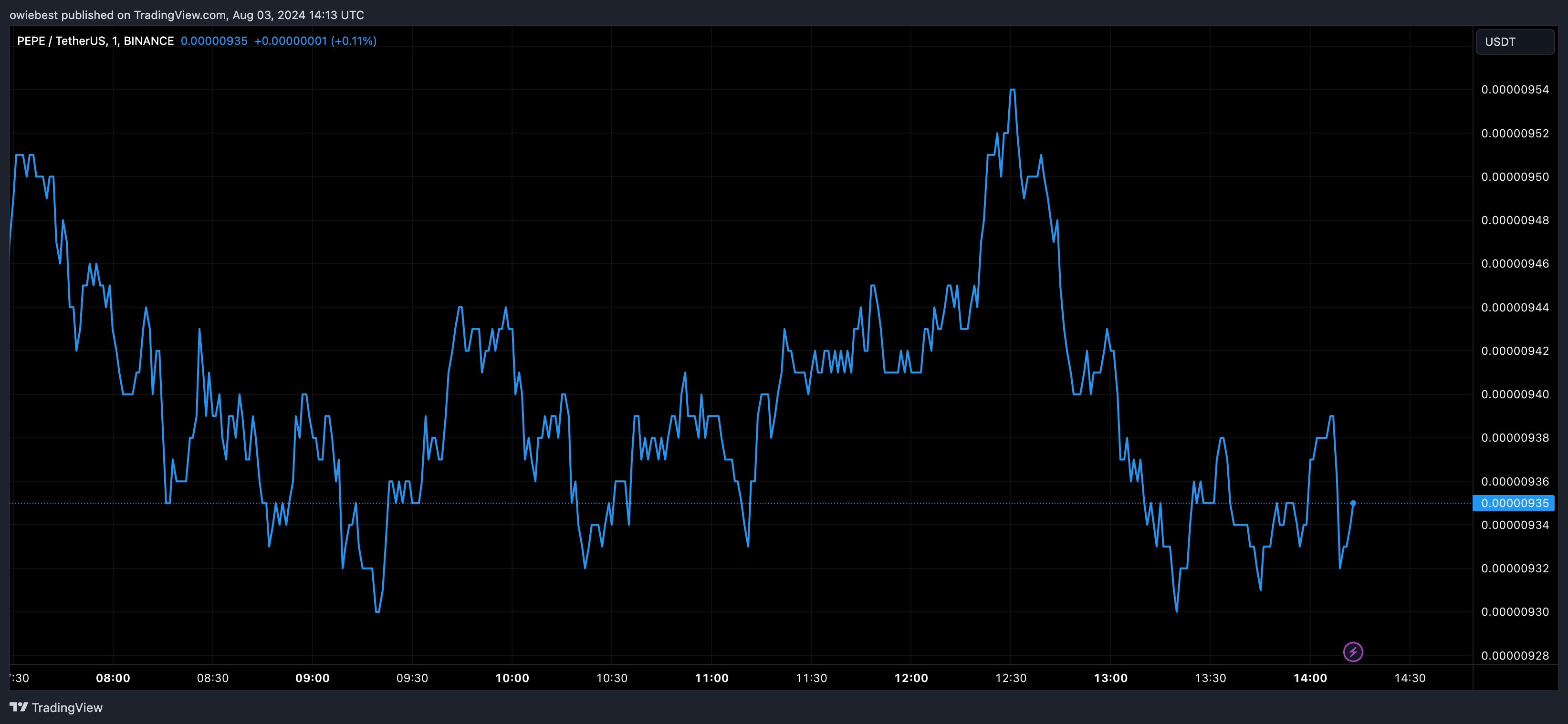 加密货币分析师发布PEPE、以太坊和XRP展望 加密货币分析师发布PEPE、以太坊和XRP展望