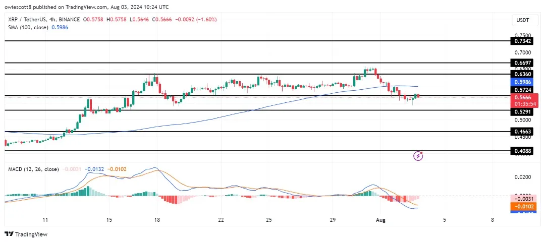 瑞波币XRP行情在跌破关键支撑位后面临看跌压力,目标价格为0.4663美元 瑞波币XRP行情在跌破关键支撑位后面临看跌压力,目标价格为0.4663美元