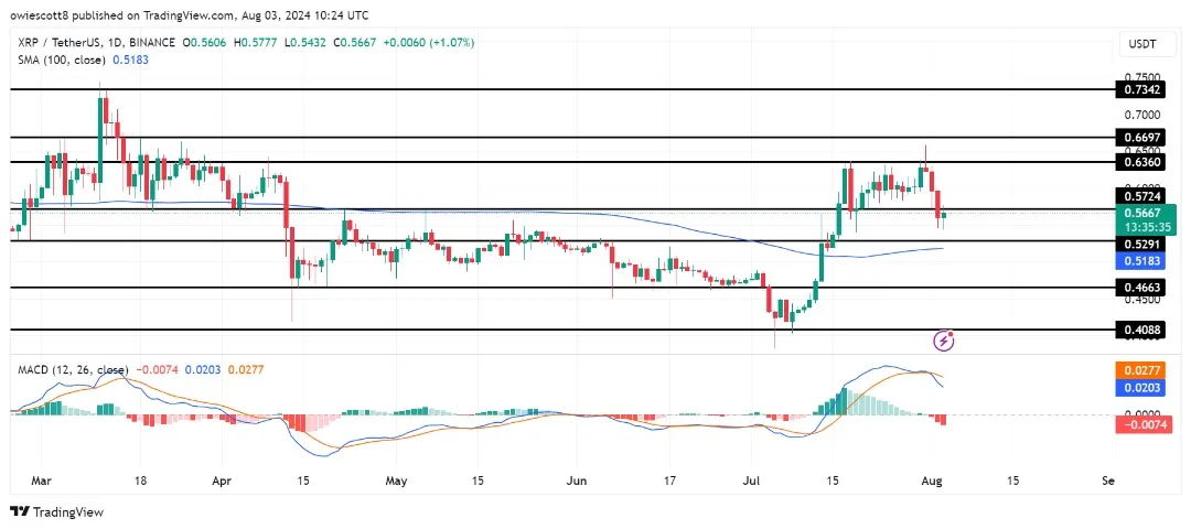 瑞波币XRP行情在跌破关键支撑位后面临看跌压力,目标价格为0.4663美元1 瑞波币XRP行情在跌破关键支撑位后面临看跌压力,目标价格为0.4663美元1