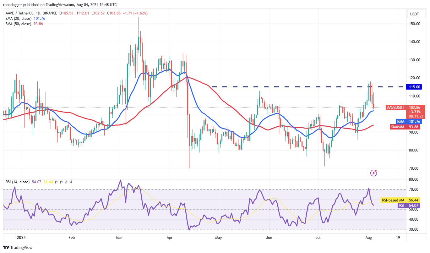 比特币行情进入需求区,SOL、XRP、KAS和AAVE 会跟进吗?9 比特币行情进入需求区,SOL、XRP、KAS和AAVE 会跟进吗?9
