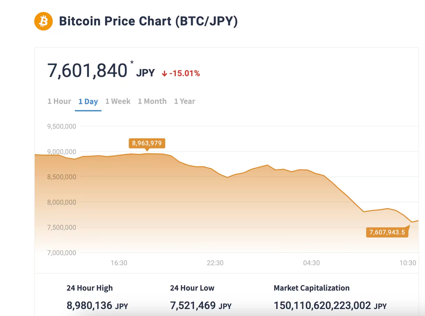 由于日元套利交易平仓,比特币兑日元下跌15% 由于日元套利交易平仓,比特币兑日元下跌15%