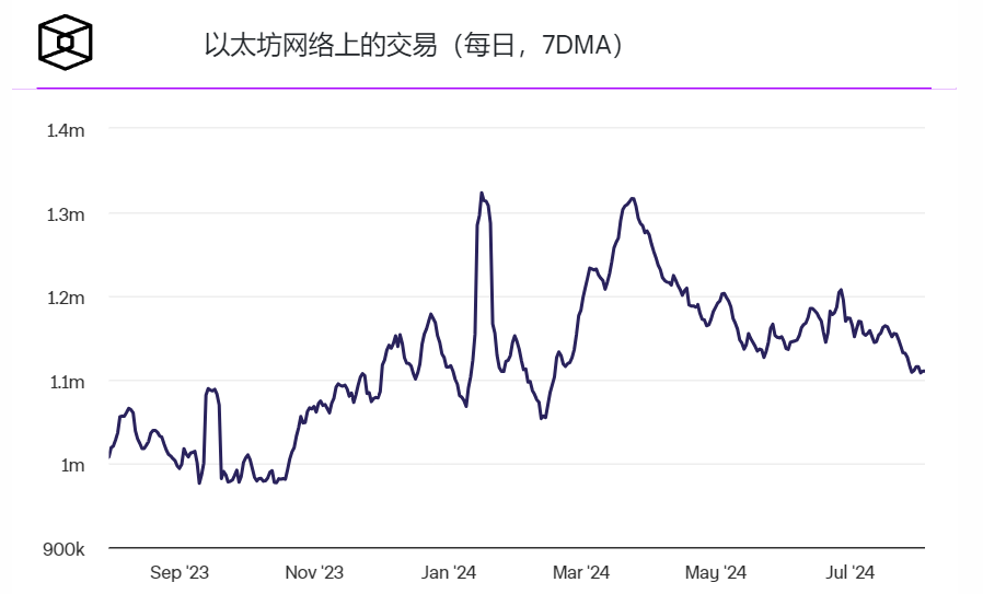 以太坊新地址数量跌至今年最低水平 以太坊新地址数量跌至今年最低水平