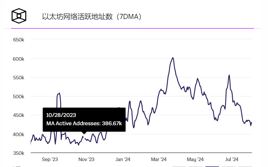 以太坊新地址数量跌至今年最低水平1 以太坊新地址数量跌至今年最低水平1