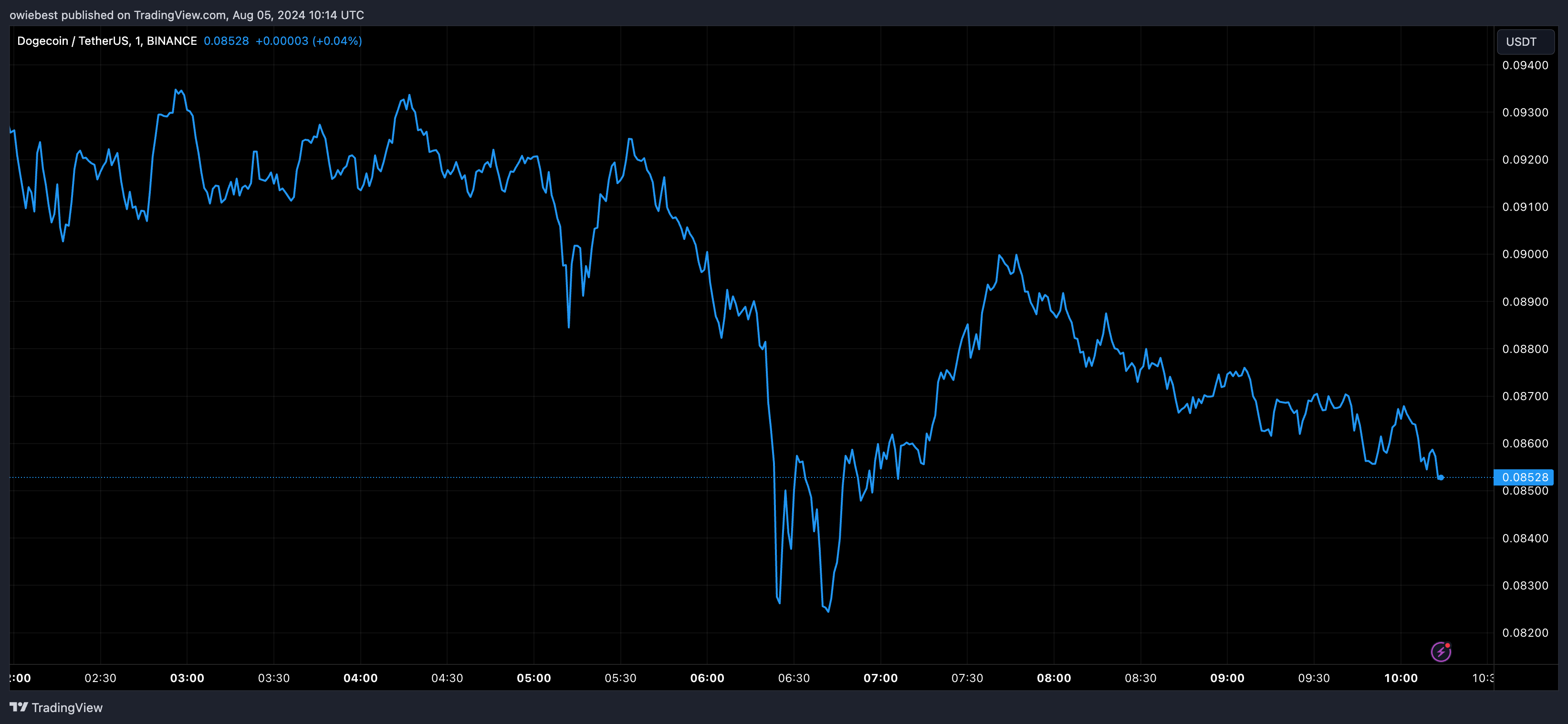 狗狗币价格今日为何下跌?1 狗狗币价格今日为何下跌?1
