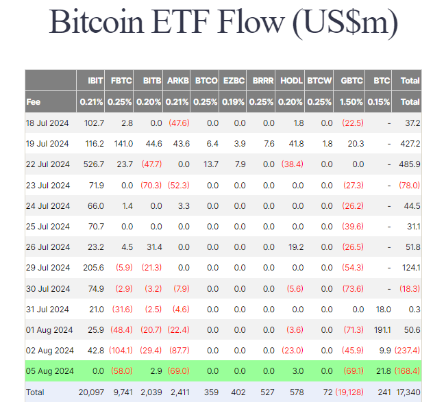 比特币ETF流出1.68亿美元,跌幅7% 比特币ETF流出1.68亿美元,跌幅7%