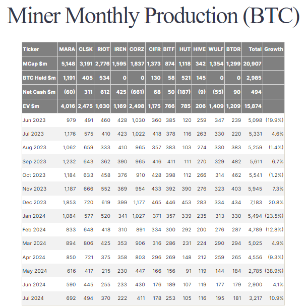 大型比特币矿工7月份产量增长10.9% 大型比特币矿工7月份产量增长10.9%