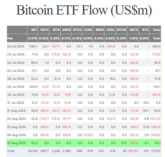 贝莱德旗下IBIT引领比特币ETF资金流入,流入金额达5250万美元 贝莱德旗下IBIT引领比特币ETF资金流入,流入金额达5250万美元