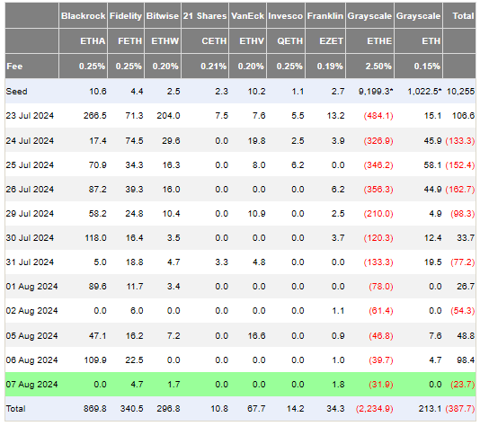尽管市场动荡,以太坊ETF仍因稳定资金流入而飙升 尽管市场动荡,以太坊ETF仍因稳定资金流入而飙升