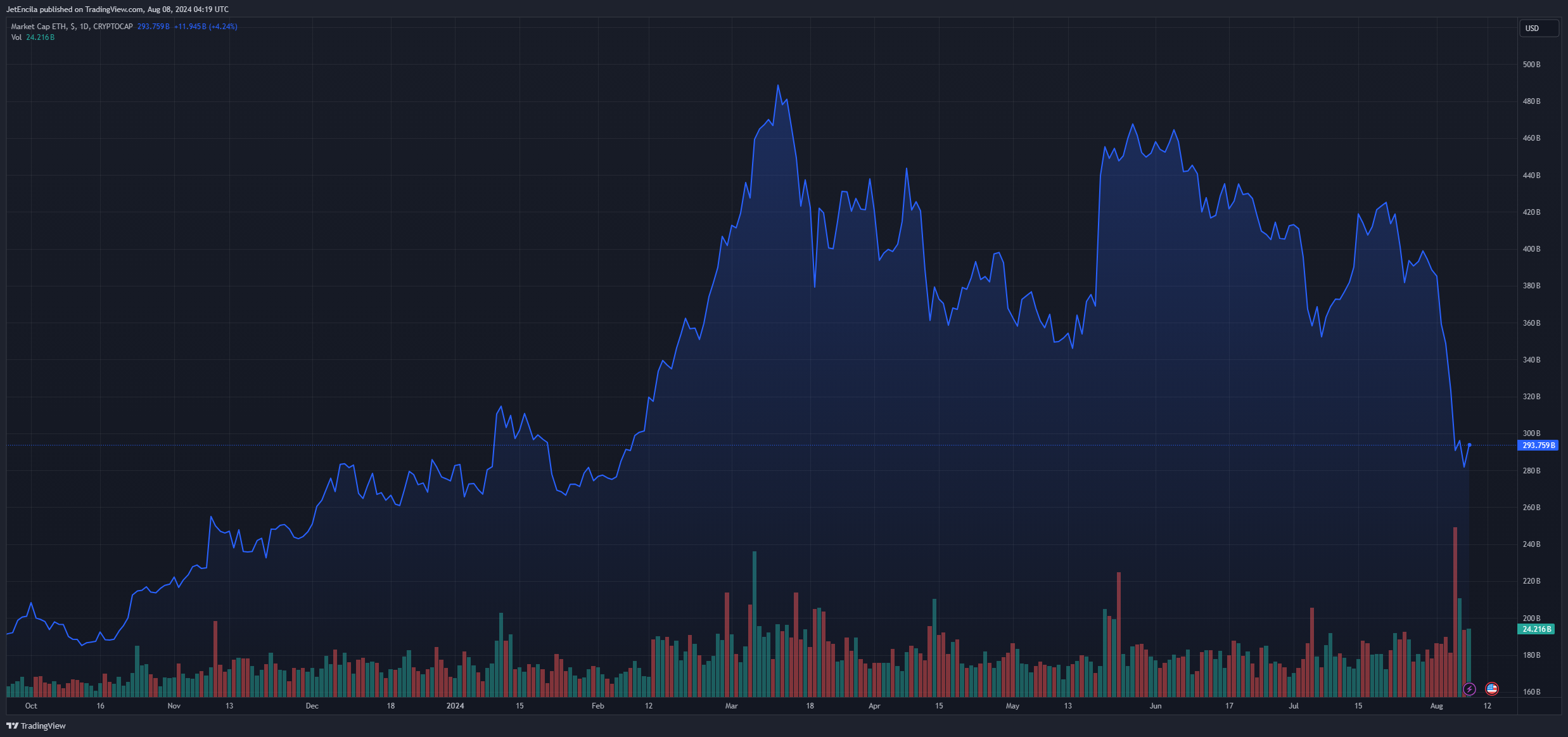 尽管市场动荡,以太坊ETF仍因稳定资金流入而飙升1 尽管市场动荡,以太坊ETF仍因稳定资金流入而飙升1