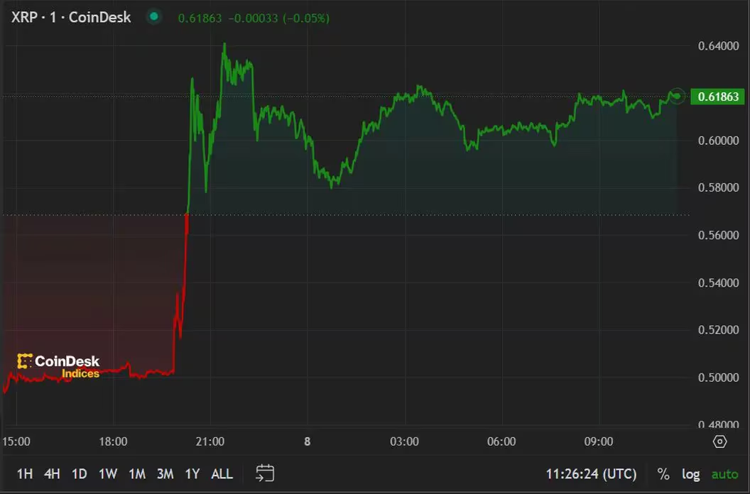 加密货币价格变化不大，瑞波币XRP飙升