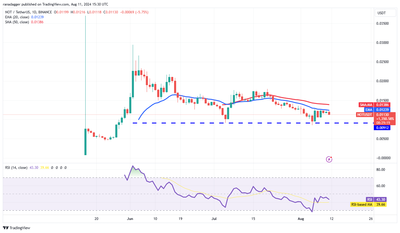 投资者认为比特币价格回调能够推动ETH、SUI、TAO和NOT的发展势头9 投资者认为比特币价格回调能够推动ETH、SUI、TAO和NOT的发展势头9