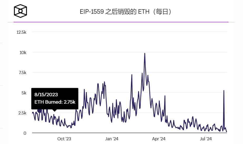 由于Gas费用徘徊在2 gwei,ETH销毁率降至最低水平 由于Gas费用徘徊在2 gwei,ETH销毁率降至最低水平