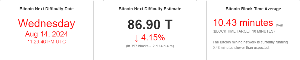 比特币挖矿哈希率延续下跌趋势,较历史最高水平下跌逾8%1 比特币挖矿哈希率延续下跌趋势,较历史最高水平下跌逾8%1