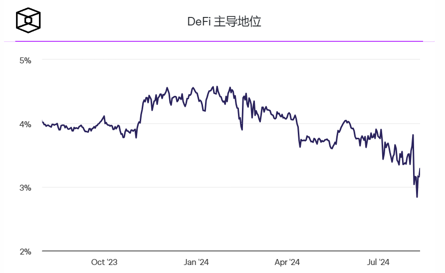 DeFi主导地位跌至三年来的最低点 DeFi主导地位跌至三年来的最低点