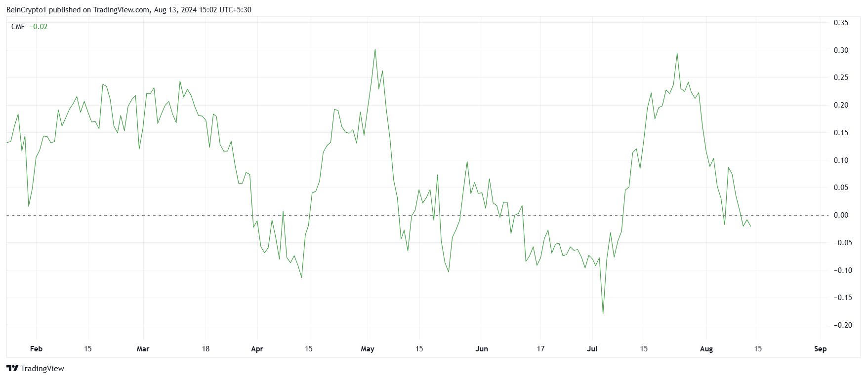 瑞波币XRP价格下跌和资金流出加剧,抛售信号出现 瑞波币XRP价格下跌和资金流出加剧,抛售信号出现