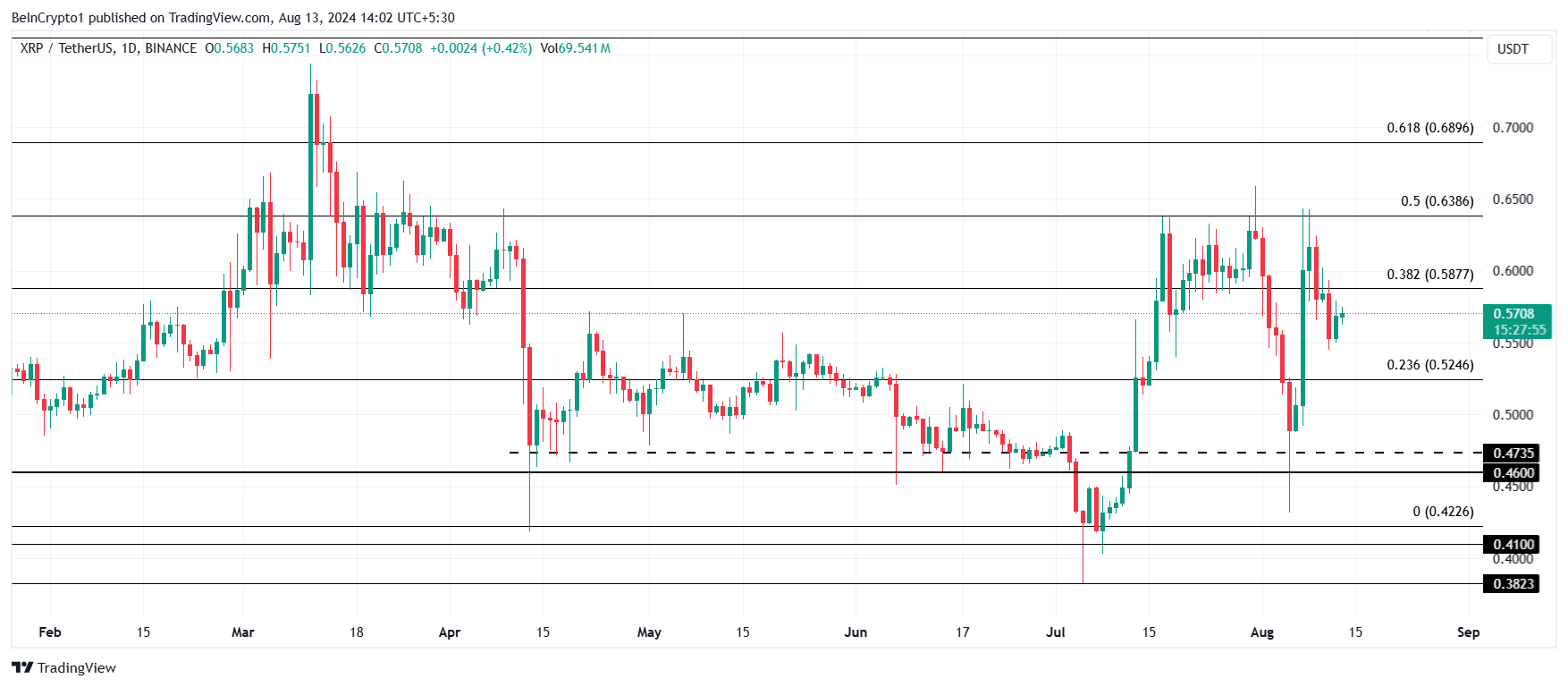 瑞波币XRP价格下跌和资金流出加剧,抛售信号出现2 瑞波币XRP价格下跌和资金流出加剧,抛售信号出现2