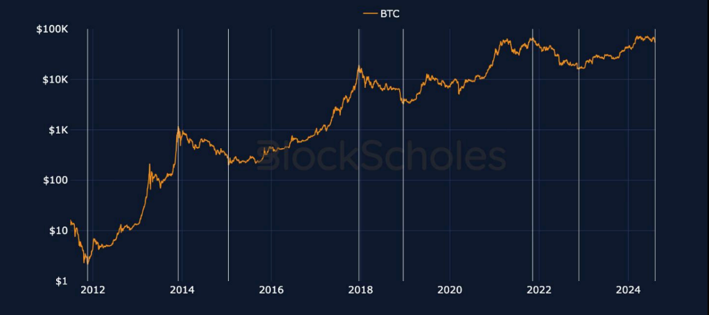 Bybit:比特币牛市将持续350天 Bybit:比特币牛市将持续350天