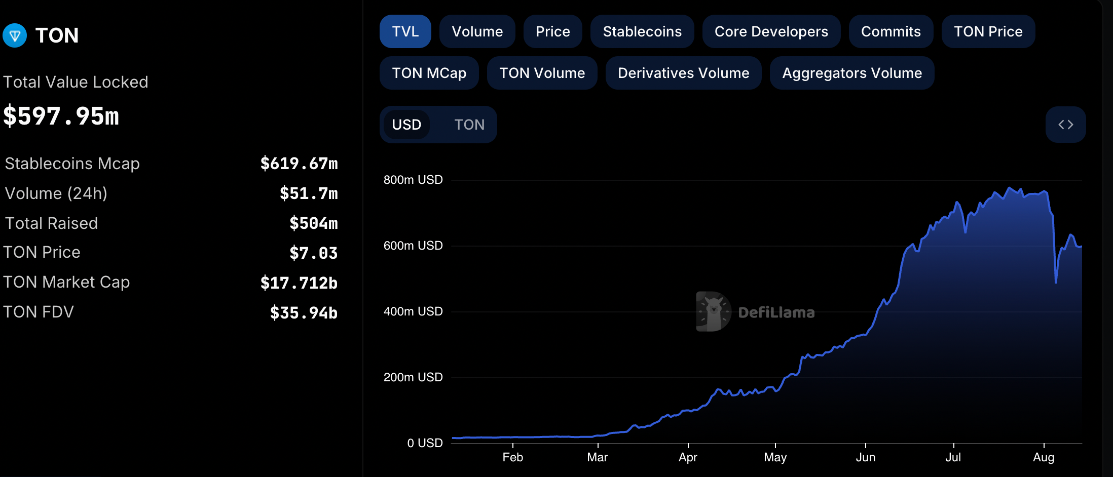 加入币安Launchpool平台后,TON币价格上涨10%1 加入币安Launchpool平台后,TON币价格上涨10%1