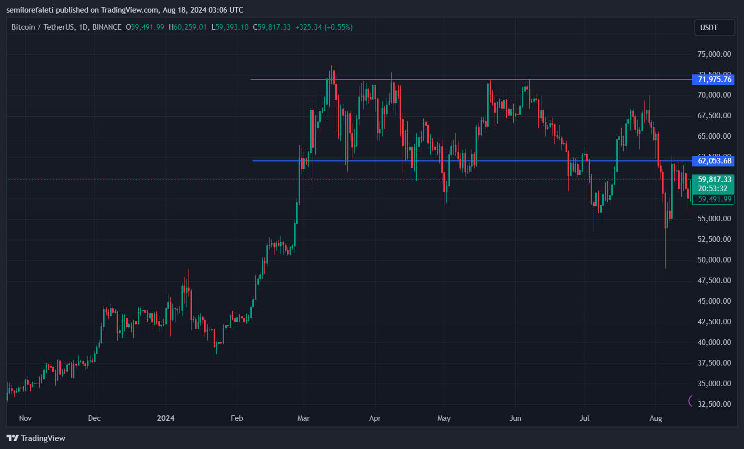 比特币价格跌破200日均线,呈现双重价格潜力 比特币价格跌破200日均线,呈现双重价格潜力