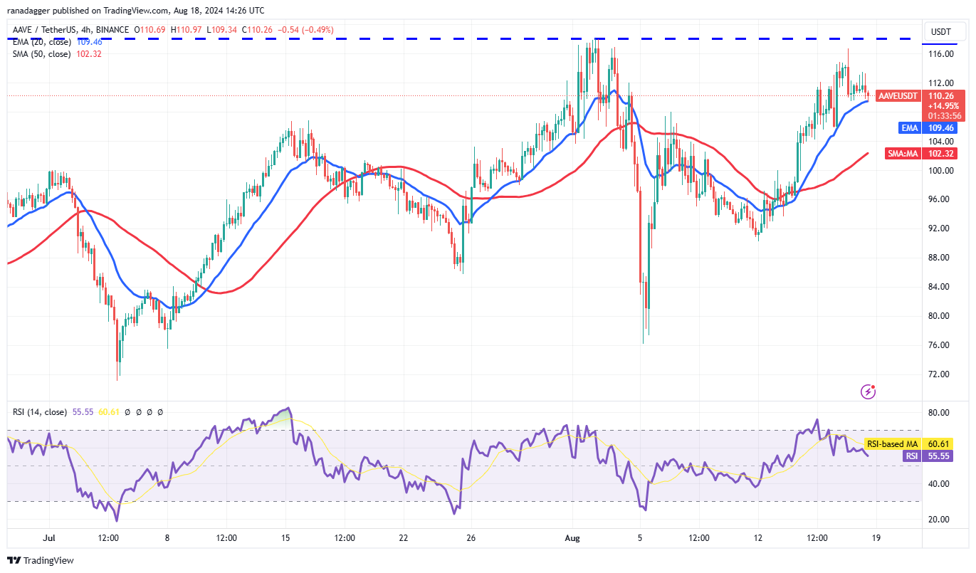 比特币的区间波动价格走势可能会推动BNB、TON、AAVE和HNT的上涨8