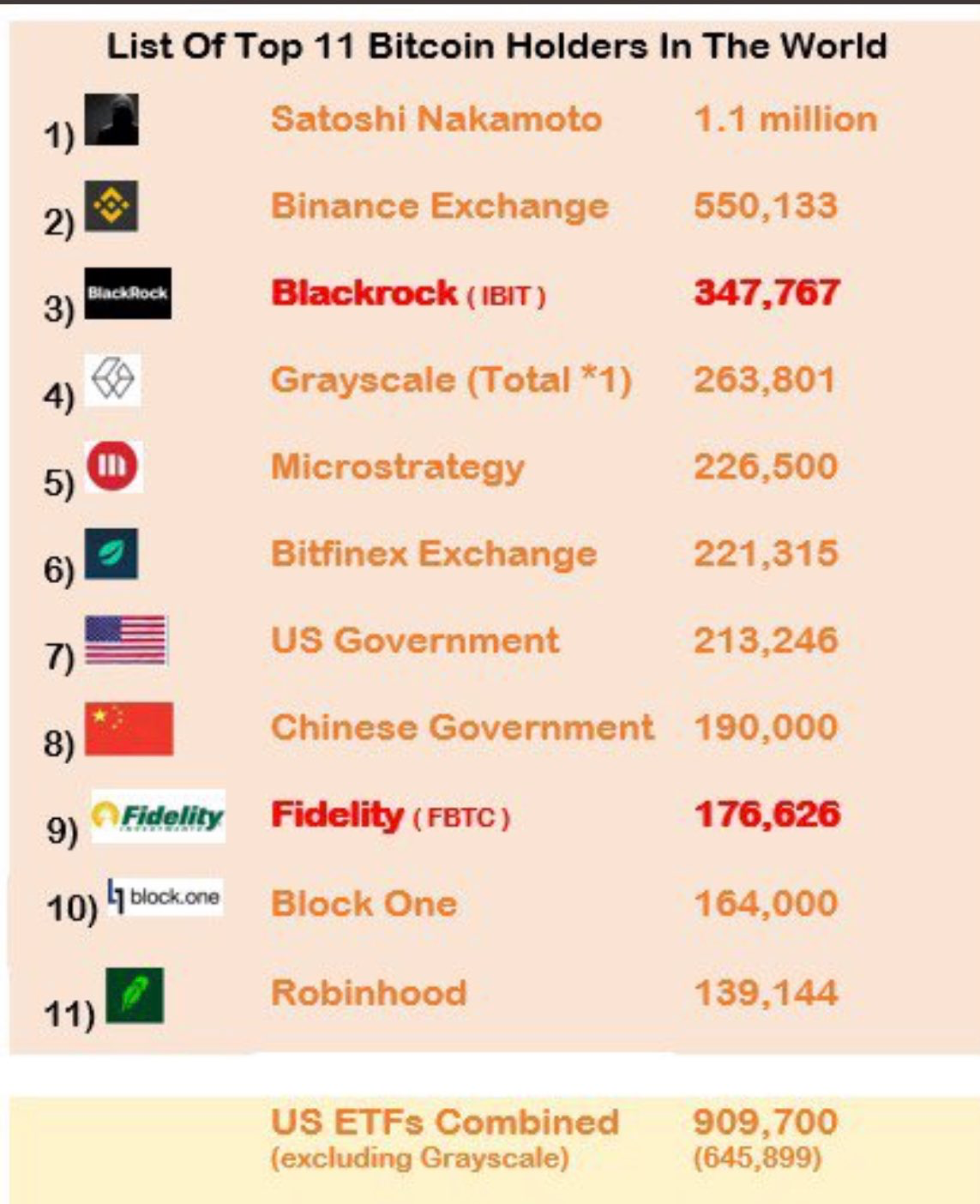 贝莱德的比特币储备接近35万枚,仅次于中本聪和币安 贝莱德的比特币储备接近35万枚,仅次于中本聪和币安