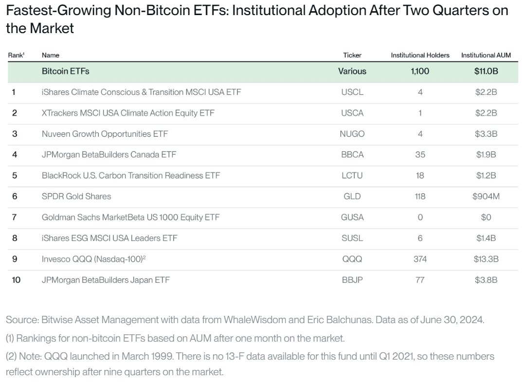 比特币ETF第二季度机构投资者兴趣仍增长14% 比特币ETF第二季度机构投资者兴趣仍增长14%