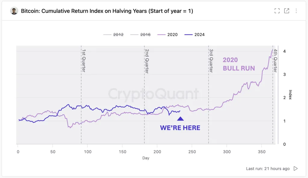 专家表示等到2024年第四季度,比特币价格才会上涨 专家表示等到2024年第四季度,比特币价格才会上涨