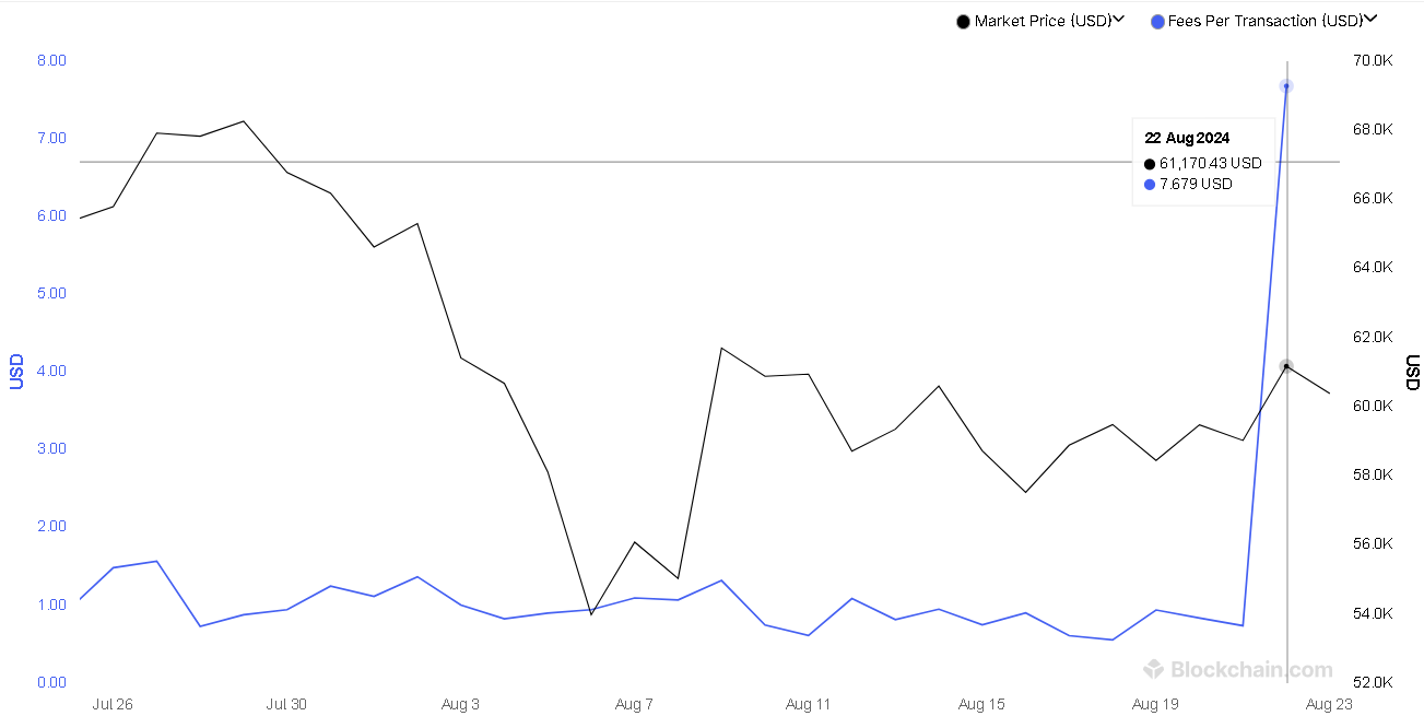 比特币平均交易费24小时内上涨937.7% 比特币平均交易费24小时内上涨937.7%