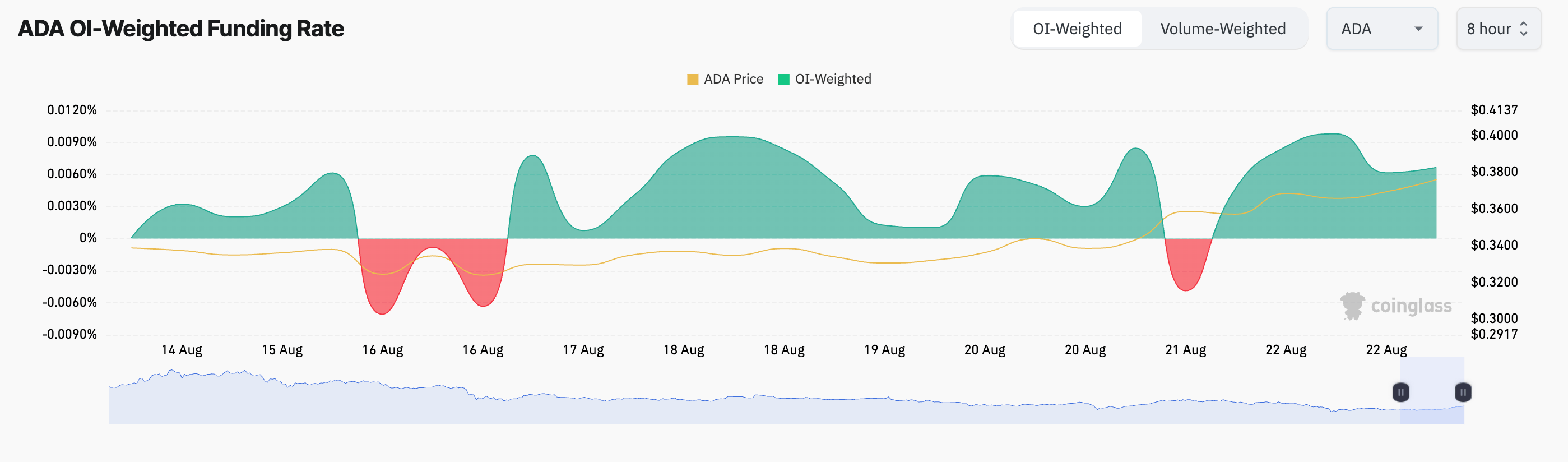ADA币价格从8月5日的低点反弹19%,有望突破60天高点1 ADA币价格从8月5日的低点反弹19%,有望突破60天高点1