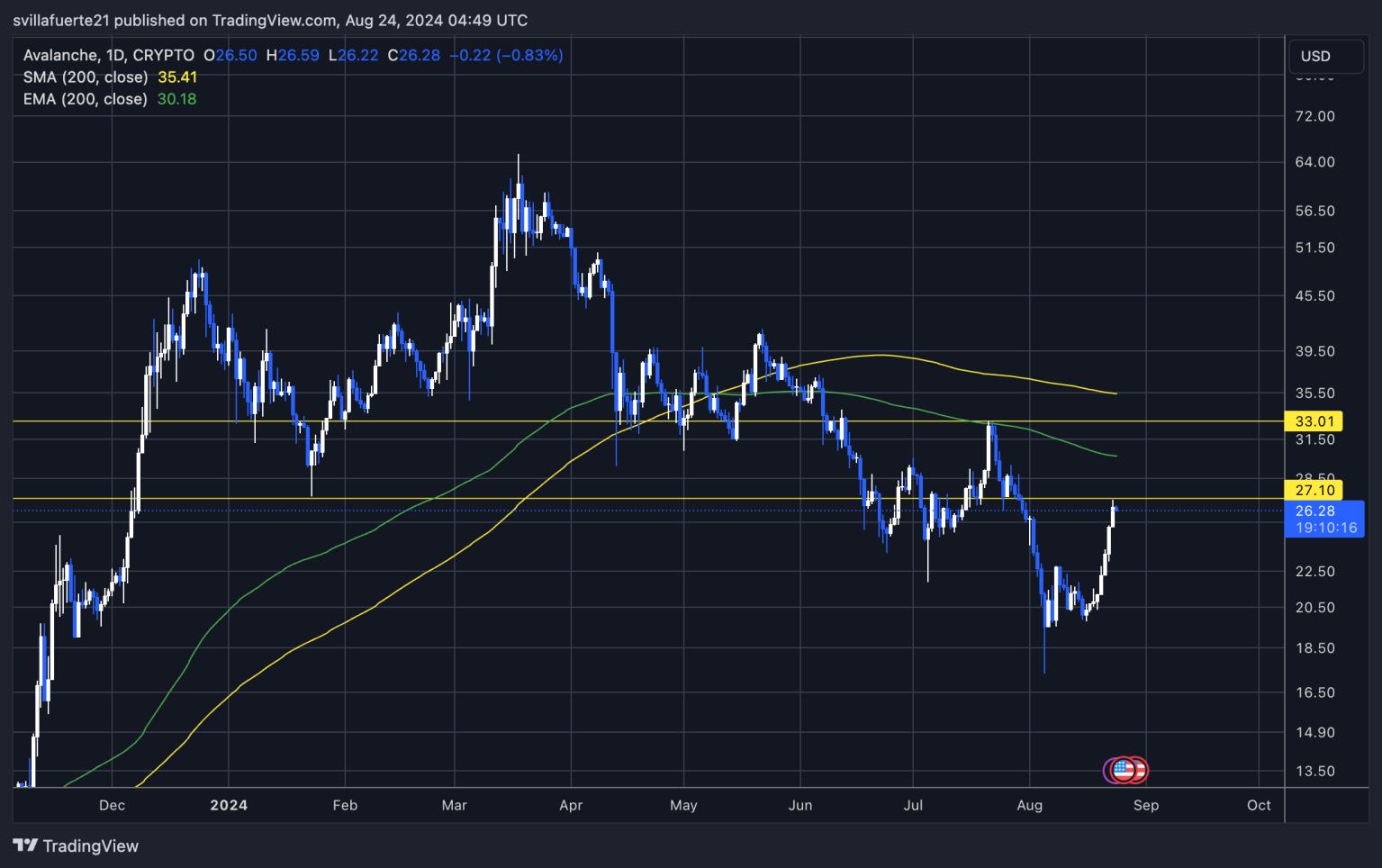 AVAX币行情一周内暴涨30%,分析师预测牛市将持续1 AVAX币行情一周内暴涨30%,分析师预测牛市将持续1