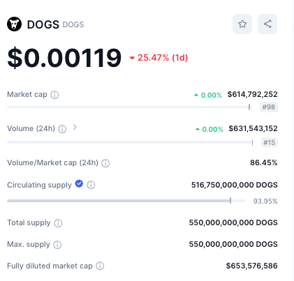 DOGS币价格在主要加密货币交易所上市后立即暴跌25% DOGS币价格在主要加密货币交易所上市后立即暴跌25%
