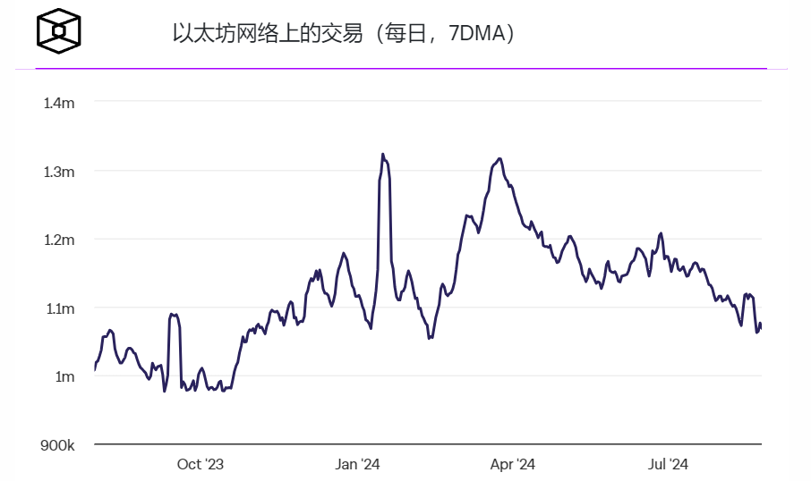 8月份以太坊交易量和交易笔数下降 8月份以太坊交易量和交易笔数下降