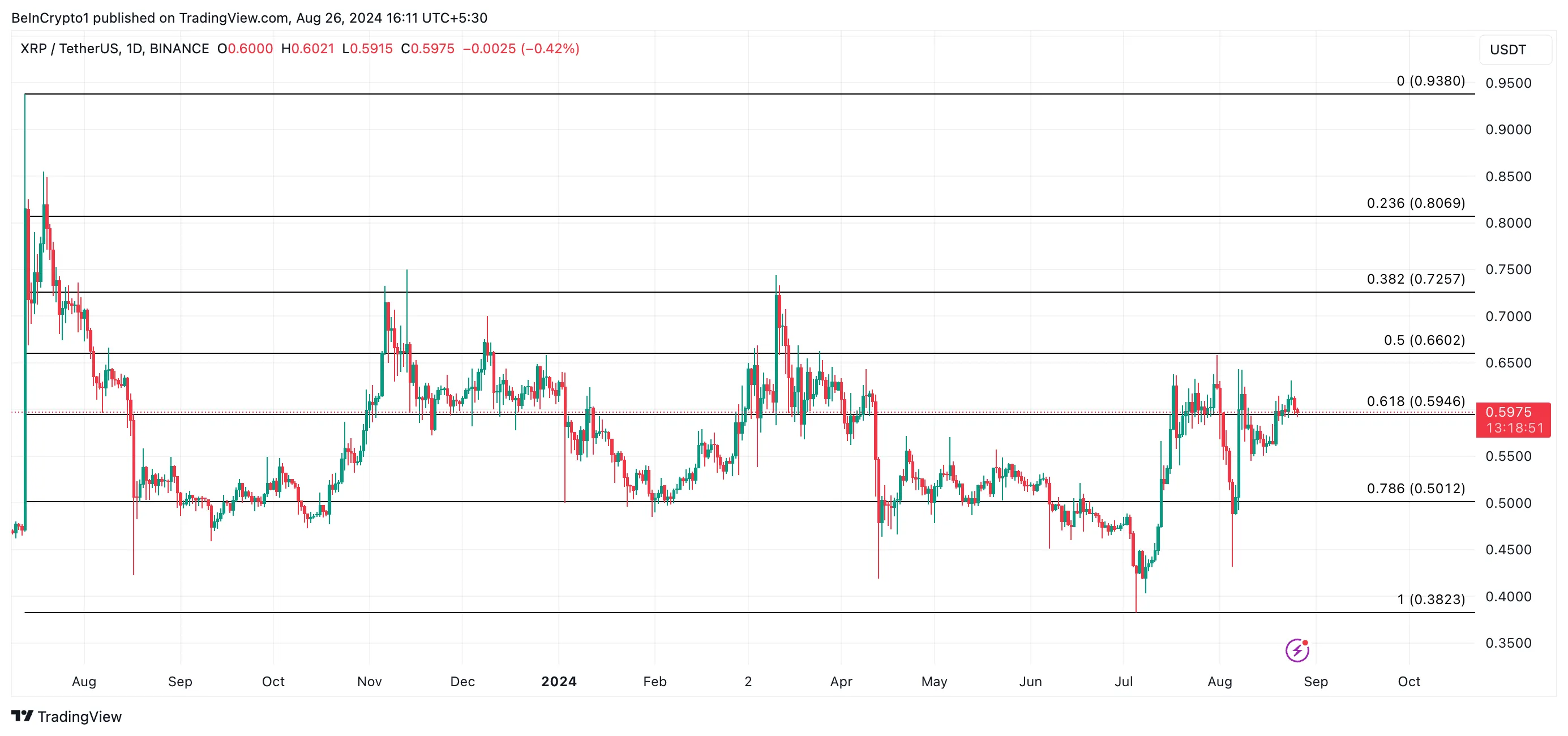 瑞波币XRP币价格维持在0.60美元以上,多头保持乐观 瑞波币XRP币价格维持在0.60美元以上,多头保持乐观