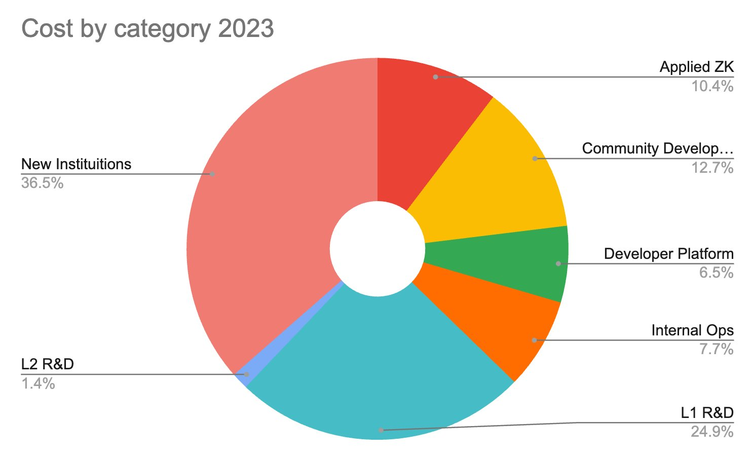 V神详细分析2023年以太坊基金会的支出 V神详细分析2023年以太坊基金会的支出