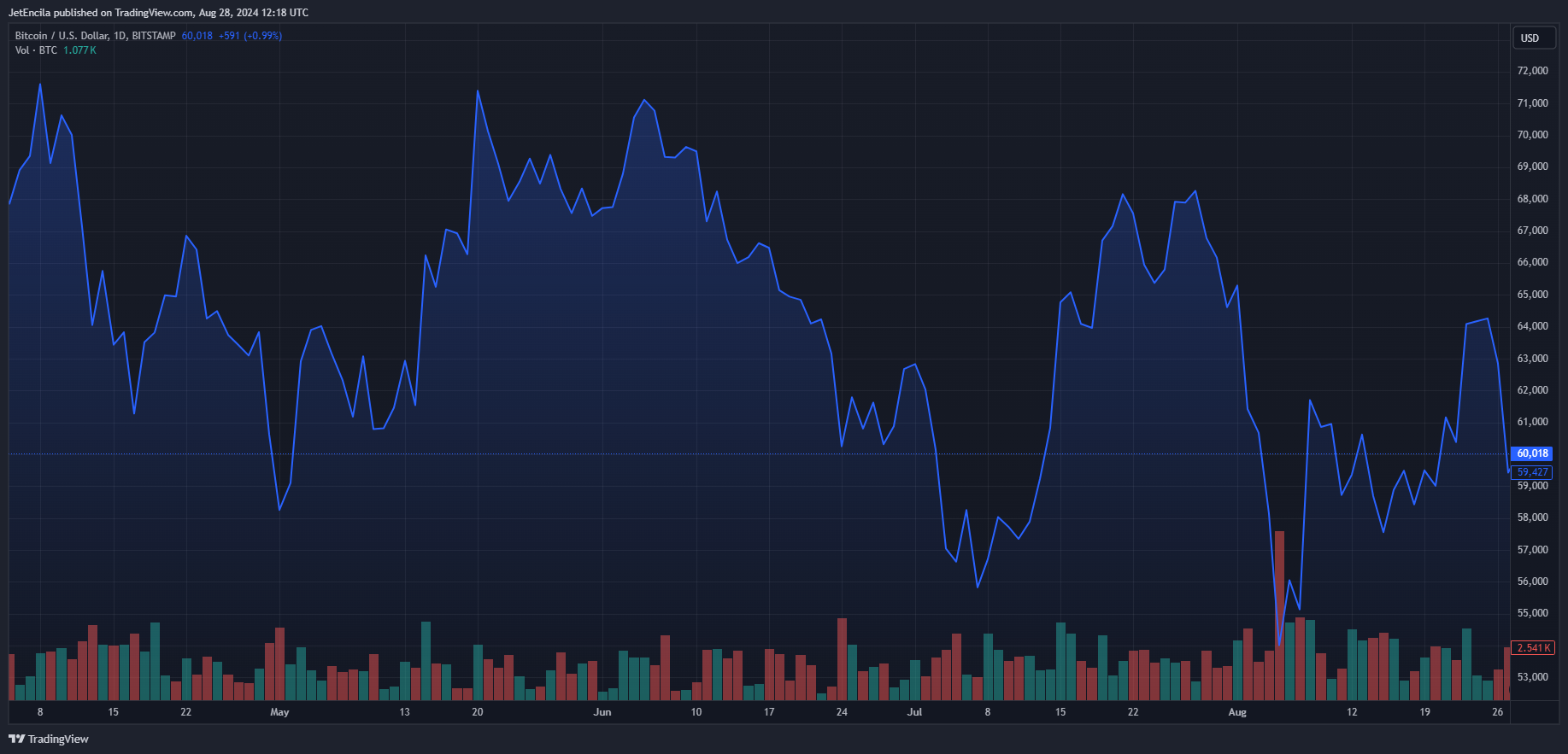 比特币价格下跌6%引发未平仓合约暴跌2 比特币价格下跌6%引发未平仓合约暴跌2