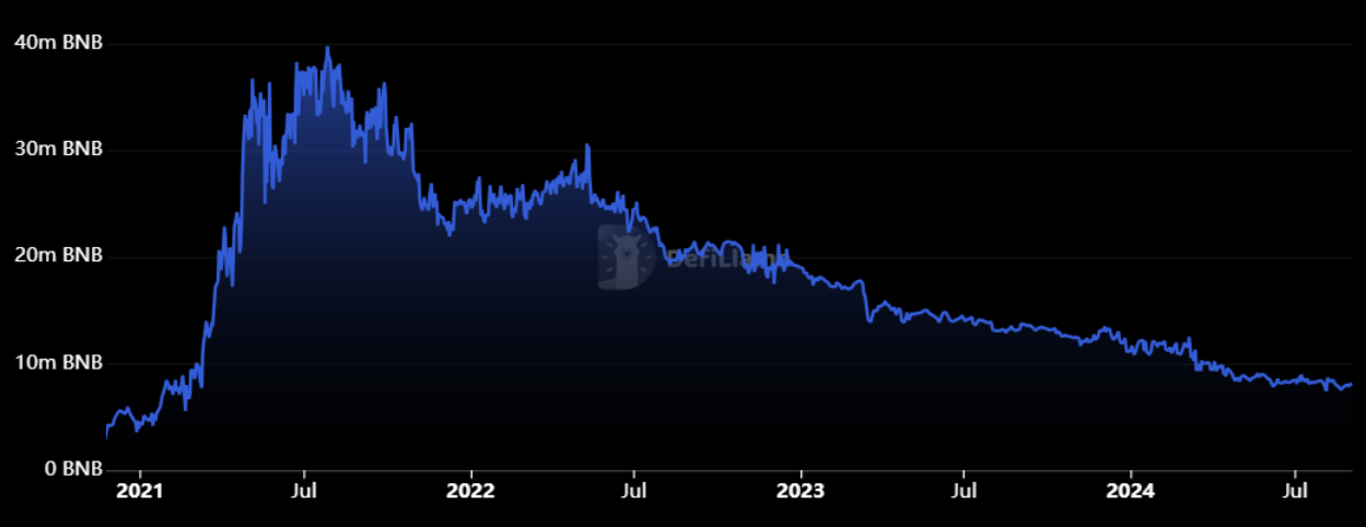 币安链上DEX交易量一周内下降24% 币安链上DEX交易量一周内下降24%