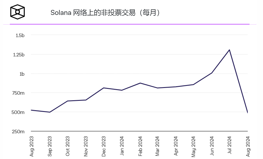 Solana网络交易量8月份创下数月新低 Solana网络交易量8月份创下数月新低