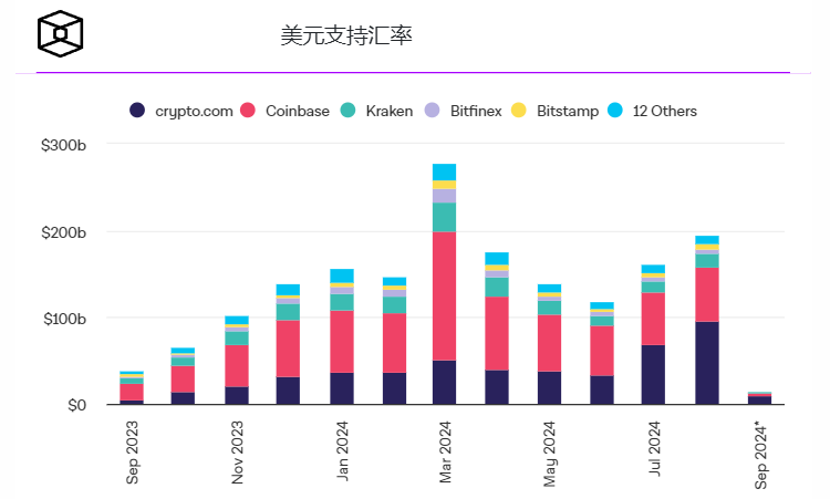 Crypto.com 8月份交易额达1930亿美元,主导美元支撑汇率 Crypto.com 8月份交易额达1930亿美元,主导美元支撑汇率