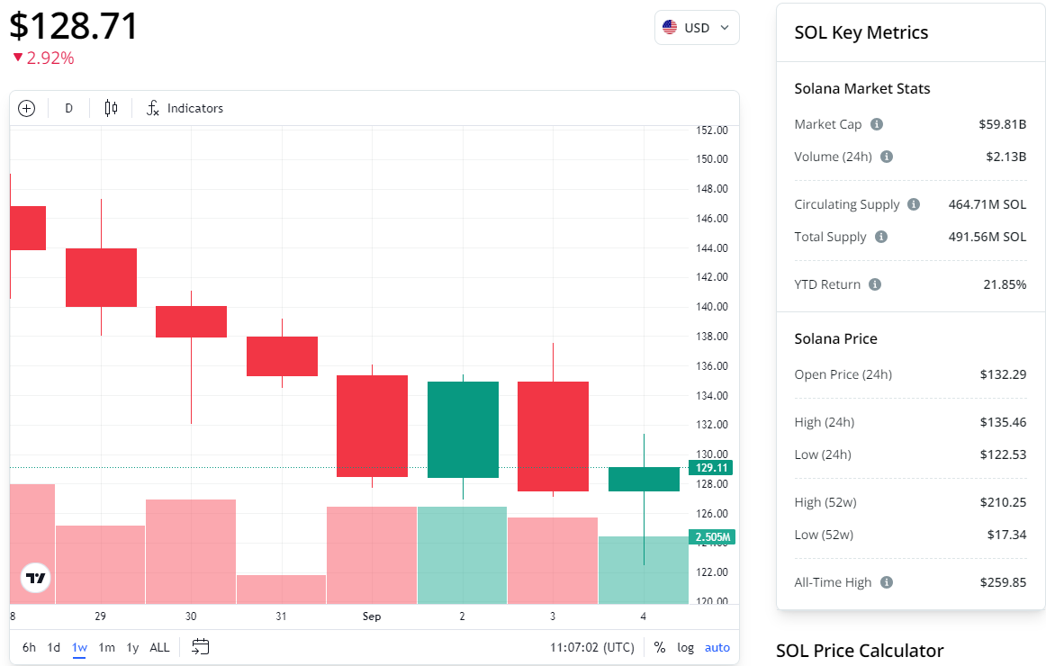 Pump.fun出售价值4100万美元的SOL币后,SOL币价格下跌12% Pump.fun出售价值4100万美元的SOL币后,SOL币价格下跌12%