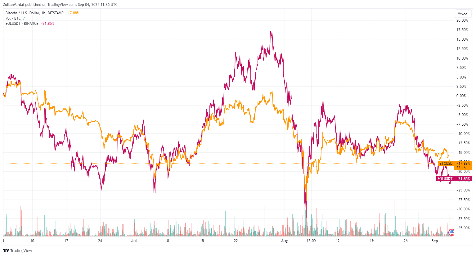 Pump.fun出售价值4100万美元的SOL币后,SOL币价格下跌12%2 Pump.fun出售价值4100万美元的SOL币后,SOL币价格下跌12%2
